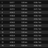 強風の中、なんとか4:50〜5:00の30km走クリア！でも、余裕なし…