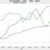 2022/3　日本の資産種類別　実質価格上昇率の比較