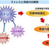 「がん」と「健康」と「ストレス」と「ベンゾジアゼピン」