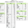 斎藤知事に関する県職員アンケート結果の「おぞましいワード」に絶句!!