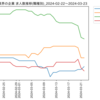 化学業界の企業　求人数ランキング(職種別)
2024-03-23時点