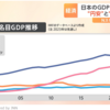 日本の名目GDP世界4位に転落しドイツに抜かれる ドイツは「インフレ手当に加えて毎年賃上げもあります」日本と真逆