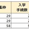 立川国際中等附属小 2023年度 合格発表 繰り上げ合格者数は4名