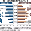 孤独感、働き盛り40～50代で顕著