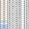 中1から中3までの加点テストのランキング！1位は誰だ！？