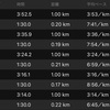 昨日と本日の練習(1km×5インターバル、LSD90分)