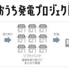 『一般住宅の屋根を借りる「おうち発電プロジェクト」開始』の事。