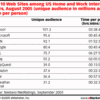 米主要ポータルの利用状況 - eMarketer