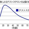 テストステロン補充