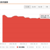 2022年6月度投資記録