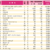 ２０１９年度平均年収の順位　ゲーム／アミューズメント　１〜２３位