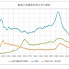 三代ごとに政府が潰れる国（３）－犯罪の発生傾向－