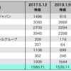 雑誌の推奨銘柄を買ったら、１年半後のパフォーマンスはどうなったか？