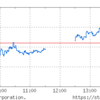 5月7日の日経平均