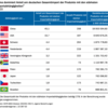 20221113 輸入依存度がドイツにとって大きい品目輸出元　国別ランキング（①中国、②米国、③スイス、、⑧日本）