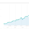 【４８ヶ月経過】WealthNavi運用実績（2022年2月)