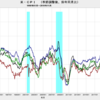 2019/11　米CPI　総合指数（季節調整済み） +0.3%　前月比　▼