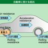 燃費（電費）を決める要因　1.走行抵抗とは