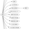 python+pydotで木構造を画像出力