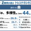 「ちゅ、多様性。」「オトナブルー」の流行、その肌感覚と音楽チャートとの差から考えること