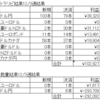 トラリピ　ＦＸ　今週の結果（2022/11/28～12/3）