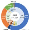 2022年11月末資産額