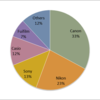 2014 Market Share of Digital Camera in Japan