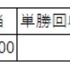 2022年産駒デビューの種牡馬の産駒成績から傾向をざっくり考察する【リアルスティール編】