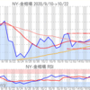 金プラチナ相場とドル円 NY市場10/22終値とチャート