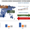 効率の革命：2028年までのビルエネルギー管理システム市場の分析と成長を探る