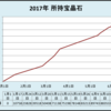 グラブル 宝晶石が90,000貯まるまで