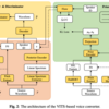  [論文メモ] VITS-based Singing Voice Conversion System with DSPGAN post-processing for SVCC2023