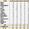 2024年 栃木県立宇都宮東高等学校 国公立大学＋医学部医学科合格者数 まとめ 2020～2024年