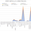 所得が一億円以上の人員数（平成29年版）