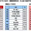 回転寿司店で人気のネタTOP3、ちょっと気になる！