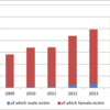 Number of Domestic Violence in Japan, 2009-2014