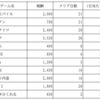 ポイ活でやったアプリを単価に直して計算してみた