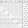 第5回ACAジュニアカーリング夏季リーグ　予選Rの結果