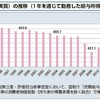 【金融緩和のお金はどこへ？】現代社会は投資をしないと負けると感じた事