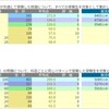 算数史上初の満点(150)😆　9/19　育成テスト