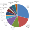 投資記録＆ポートフォリオ（2023.4Q）