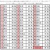 交通マナーが悪いと自覚してる県民トップは香川県でした