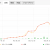 1月下旬　FX生存記録