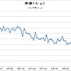 ７０ｋｇ台を割り込む