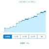 ウェルスナビの手数料、1％は高い。