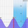 明日は大潮最終日ですが