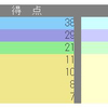 【日能研】公開模試（5年生7回目）の結果！