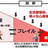 「フレイル」とは？要介護の一歩手前・・・