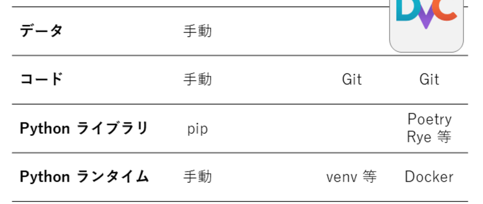 データもバージョン管理したいあなたへ