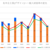 【2024春】名市立工芸(デザイン)の一般入試倍率【2017~2024の比較】